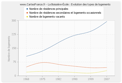 La Boissière-École : Evolution des types de logements